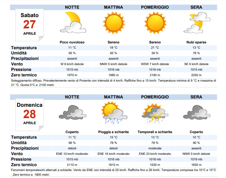 Sabato sole, ma domenica pioggia e temporali