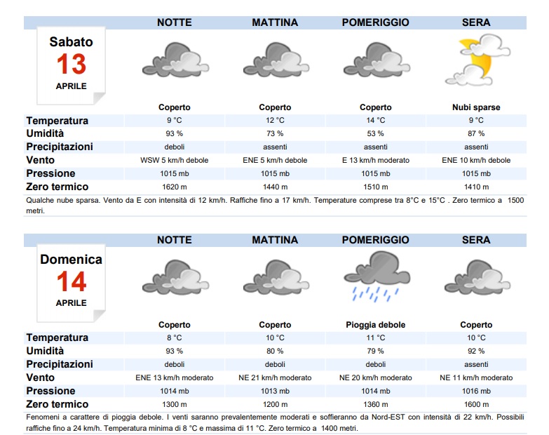 Fine settimana con nuvole e pioggia. Due giorni con l’ombrello