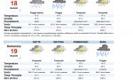 Fine settimana con pioggia, vento e temporali