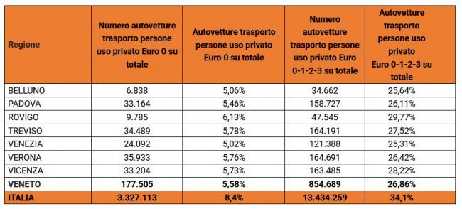 Euro 0 in circolazione: Vicenza terza in Veneto per “catorci” immatricolati