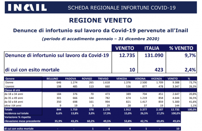 Contagi Covid-19 sul lavoro, Vicenza "terza" in Veneto con 2.187 casi