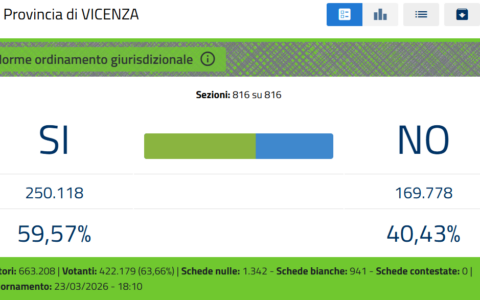 I risultati del referendum Comune per Comune in provincia di Vicenza
